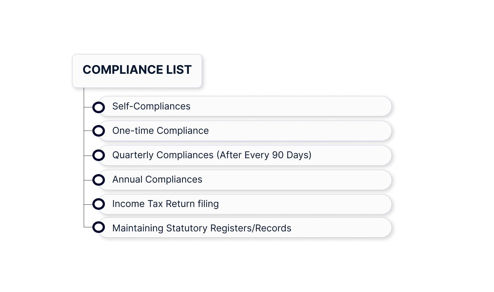 List of Compliances for Private Limited Company